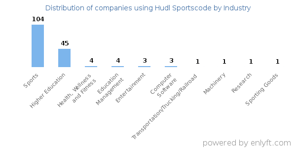 Companies using Hudl Sportscode - Distribution by industry