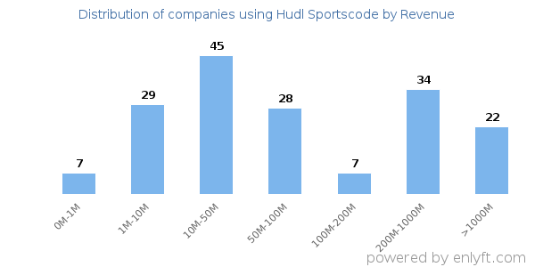 Hudl Sportscode clients - distribution by company revenue