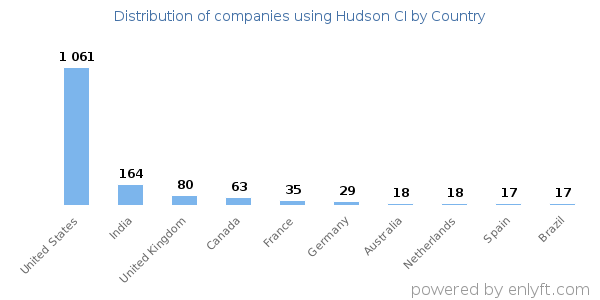 Hudson CI customers by country