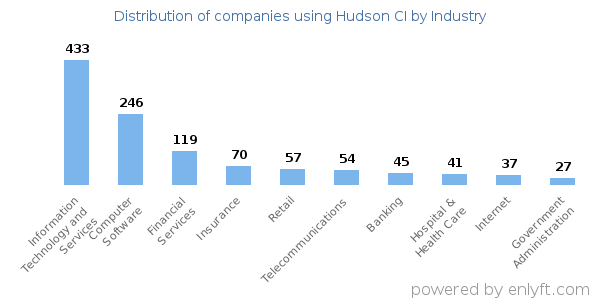 Companies using Hudson CI - Distribution by industry