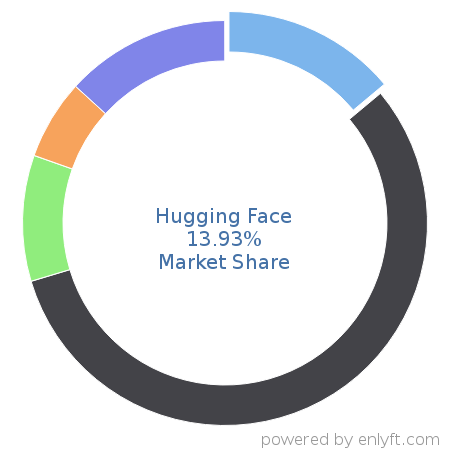 Hugging Face market share in AI Frameworks is about 13.93%