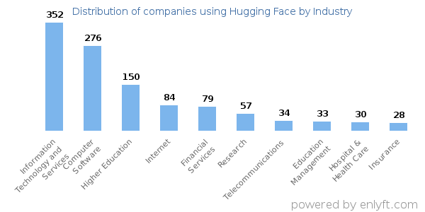 Companies using Hugging Face - Distribution by industry