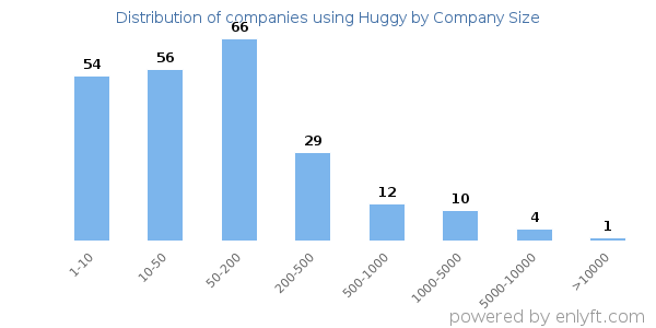 Companies using Huggy, by size (number of employees)