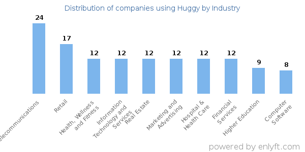 Companies using Huggy - Distribution by industry