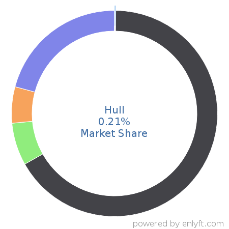 Hull market share in Customer Data Platform is about 0.21%