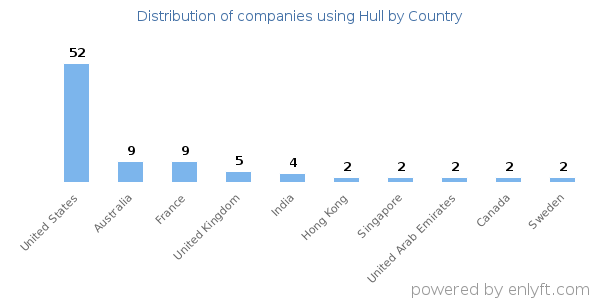Hull customers by country