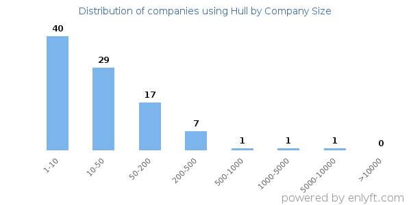 Companies using Hull, by size (number of employees)