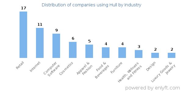 Companies using Hull - Distribution by industry