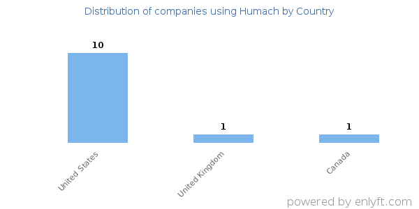 Humach customers by country