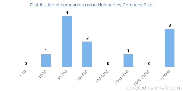 Companies using Humach, by size (number of employees)