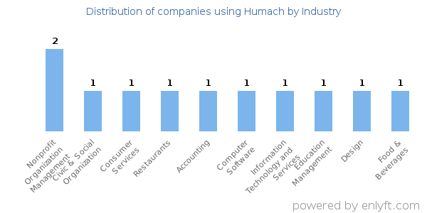Companies using Humach - Distribution by industry