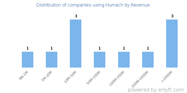 Humach clients - distribution by company revenue