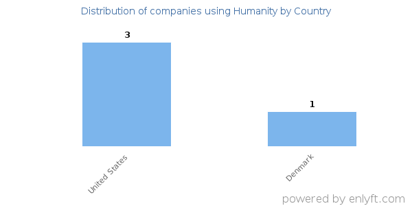 Humanity customers by country