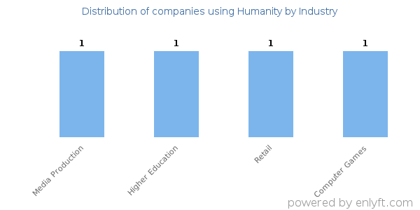 Companies using Humanity - Distribution by industry