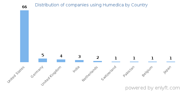 Humedica customers by country