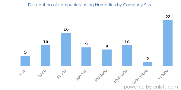 Companies using Humedica, by size (number of employees)