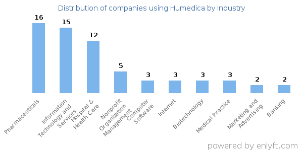 Companies using Humedica - Distribution by industry