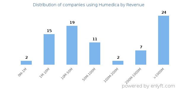 Humedica clients - distribution by company revenue