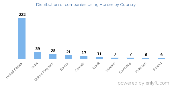 Hunter customers by country