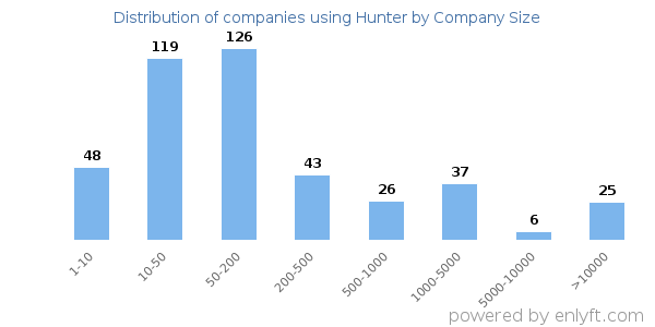 Companies using Hunter, by size (number of employees)