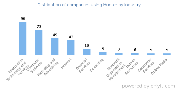 Companies using Hunter - Distribution by industry