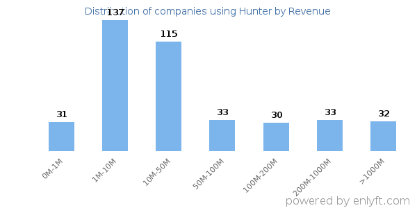 Hunter clients - distribution by company revenue