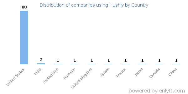 Hushly customers by country