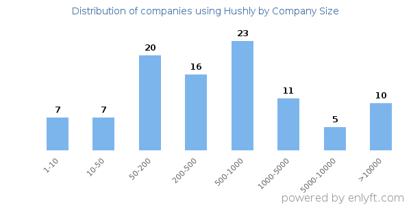 Companies using Hushly, by size (number of employees)