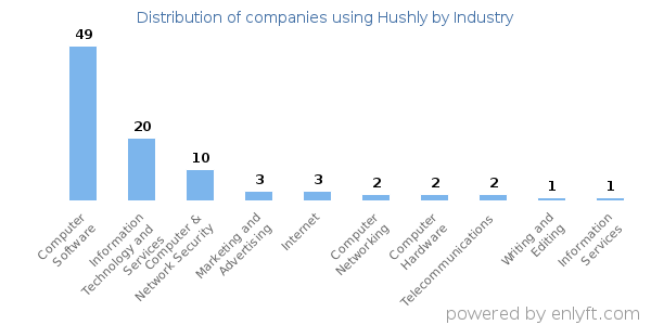 Companies using Hushly - Distribution by industry