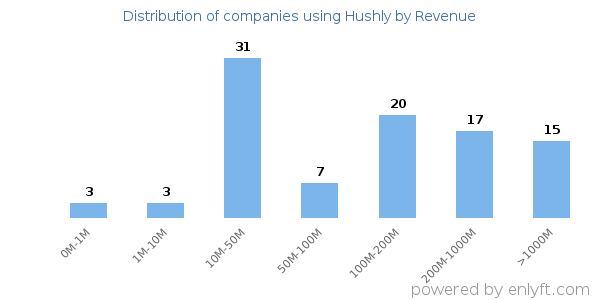 Hushly clients - distribution by company revenue