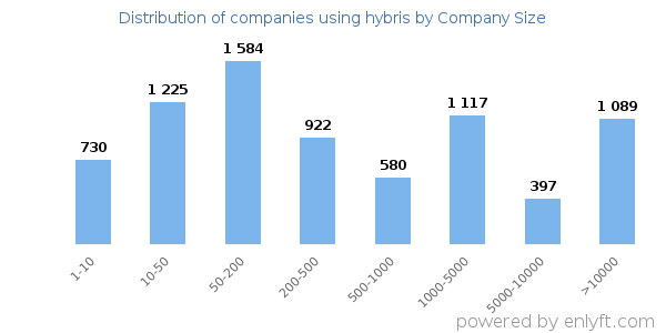 Companies using hybris, by size (number of employees)