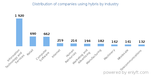 Companies using hybris - Distribution by industry
