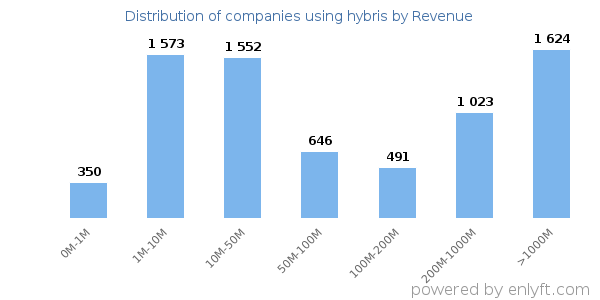 hybris clients - distribution by company revenue