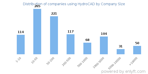 Companies using HydroCAD, by size (number of employees)