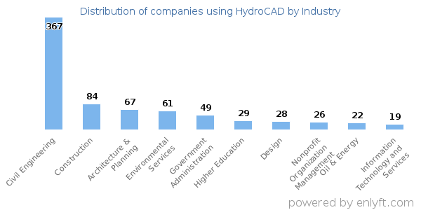 Companies using HydroCAD - Distribution by industry