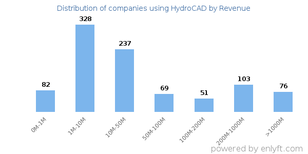 HydroCAD clients - distribution by company revenue