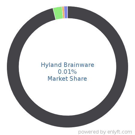 Hyland Brainware market share in Natural Language Processing (NLP) is about 0.01%