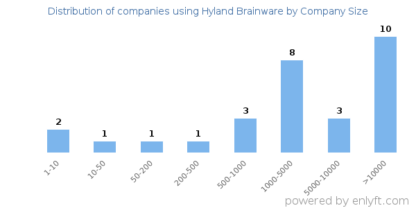 Companies using Hyland Brainware, by size (number of employees)