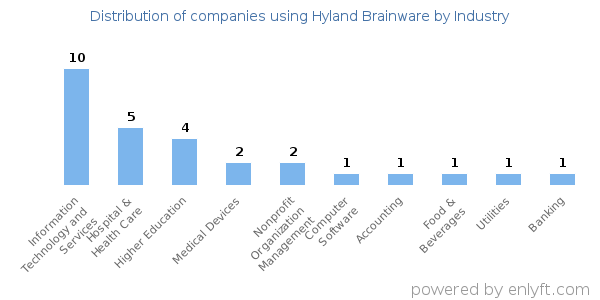 Companies using Hyland Brainware - Distribution by industry