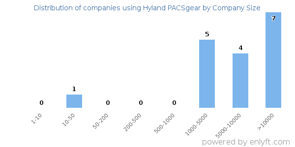 Companies using Hyland PACSgear, by size (number of employees)