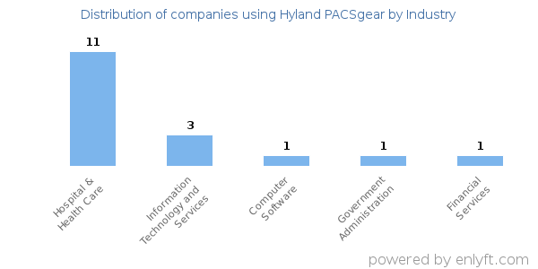 Companies using Hyland PACSgear - Distribution by industry
