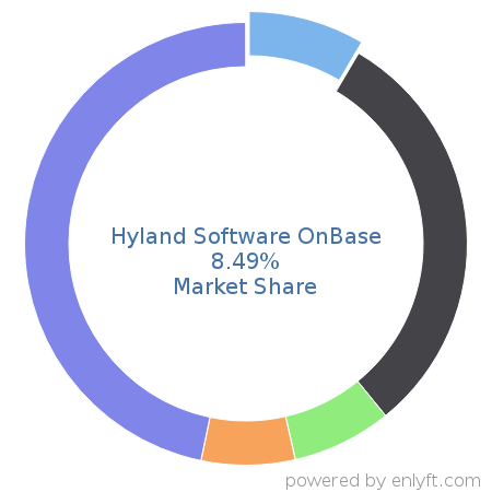 Hyland Software OnBase market share in Enterprise Content Management is about 8.49%