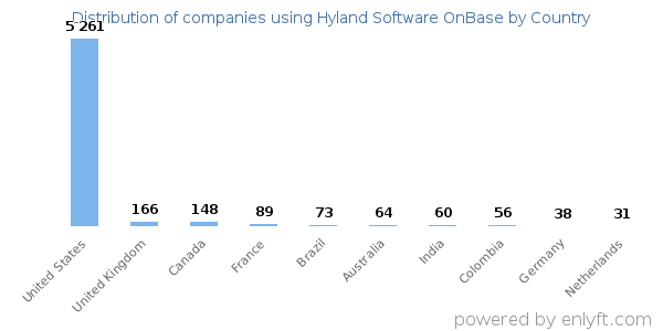 Hyland Software OnBase customers by country