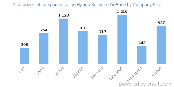 Companies using Hyland Software OnBase, by size (number of employees)