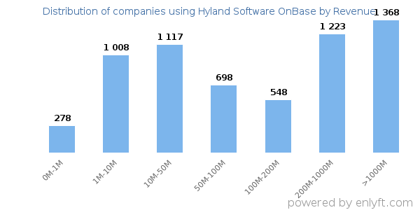 Hyland Software OnBase clients - distribution by company revenue