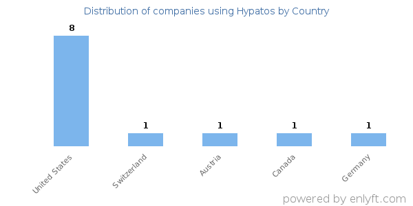 Hypatos customers by country
