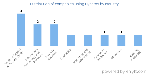Companies using Hypatos - Distribution by industry