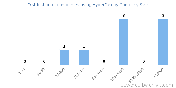Companies using HyperDex, by size (number of employees)