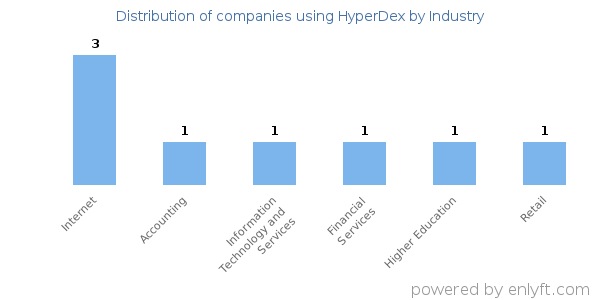 Companies using HyperDex - Distribution by industry