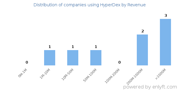 HyperDex clients - distribution by company revenue
